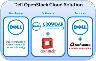 惠普宣布支持OpenStack云計算平臺 推動計算機軟件開發(fā)新浪潮