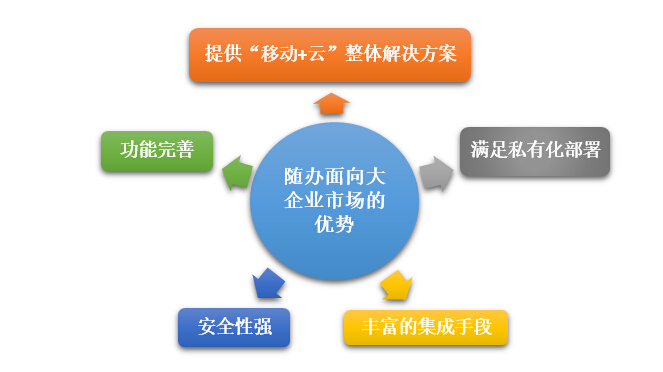 大象如何起舞？從隨辦看大企業(yè)移動信息化建設的軟件信息咨詢視角